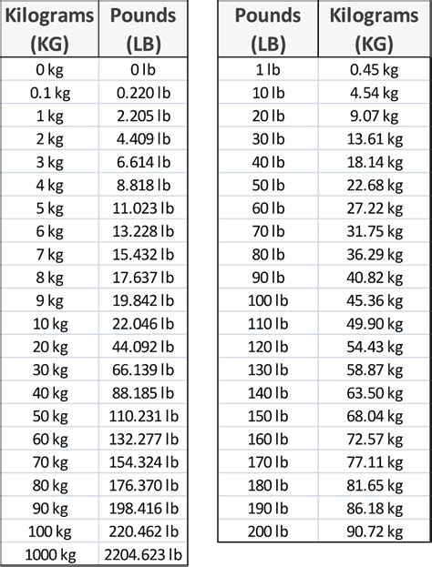 110 pounds to kg|Convert lbs to kg